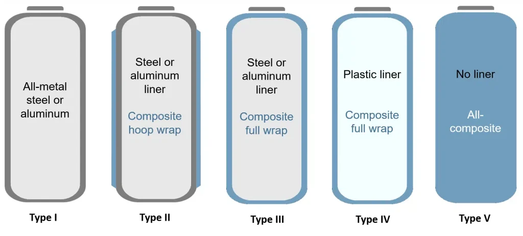 Image source, reference: https://www.redriver.team/understanding-hydrogen-storage-type-3-vs-type-4-tanks/
